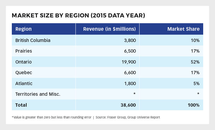 MARKET SIZE BY REGION (2015 Data Year)