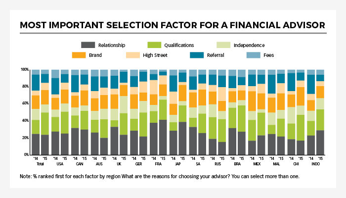 Most important selection factor for a financial advisor