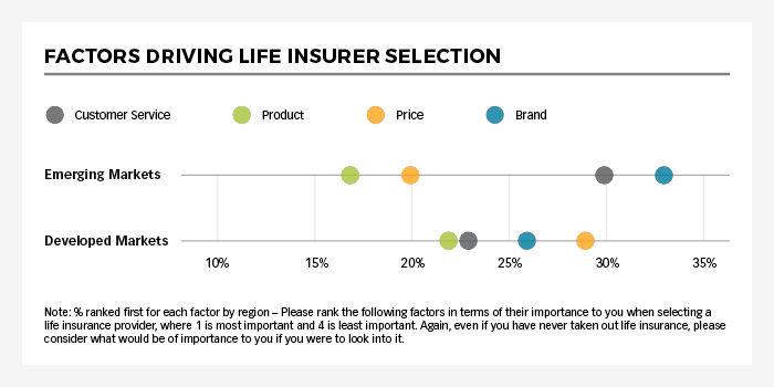 Factors driving life insurer selection