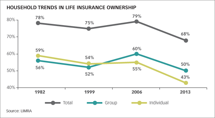 Household Trends in Life Insurance Ownership